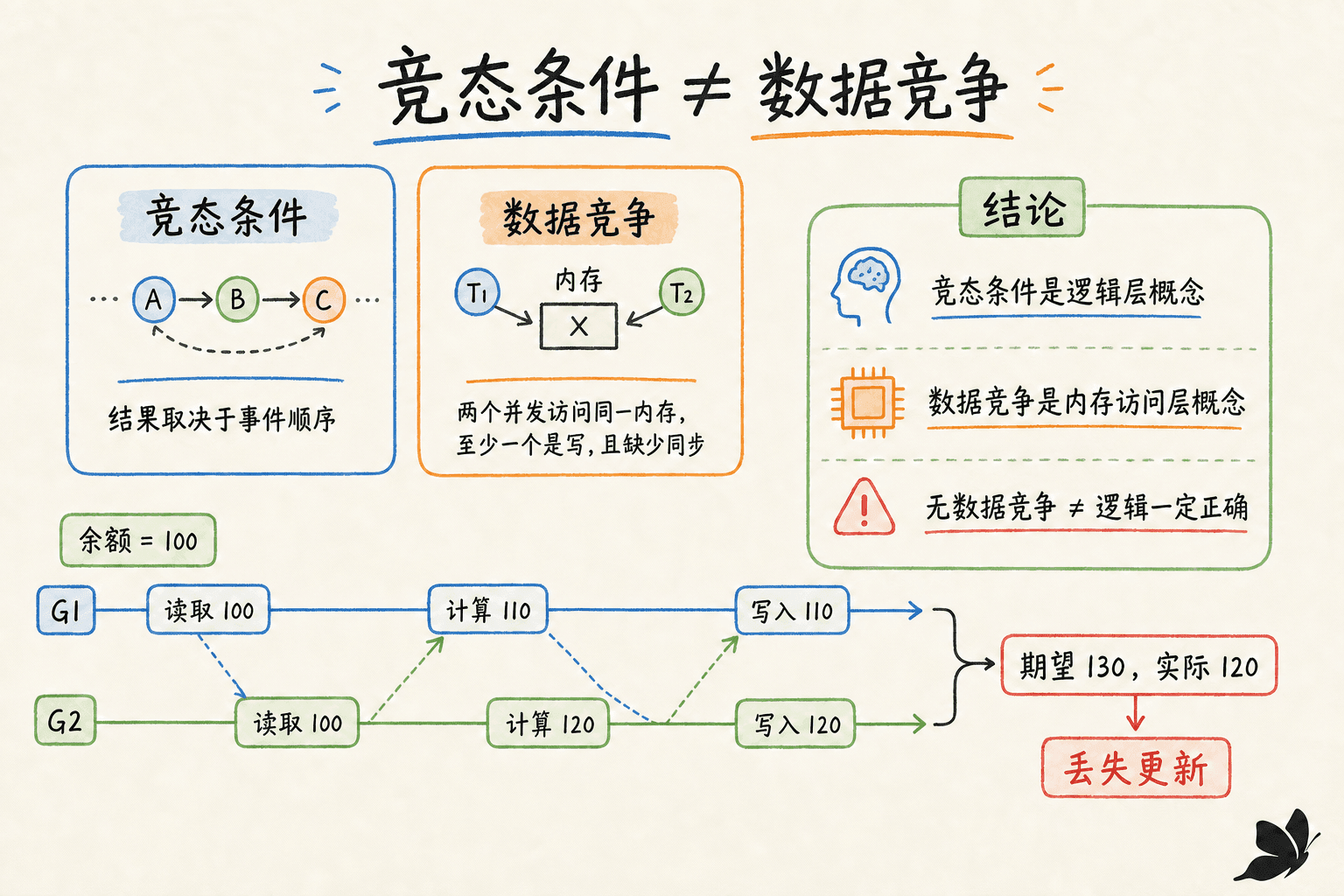 竞态条件与数据竞争:从交错到丢失更新