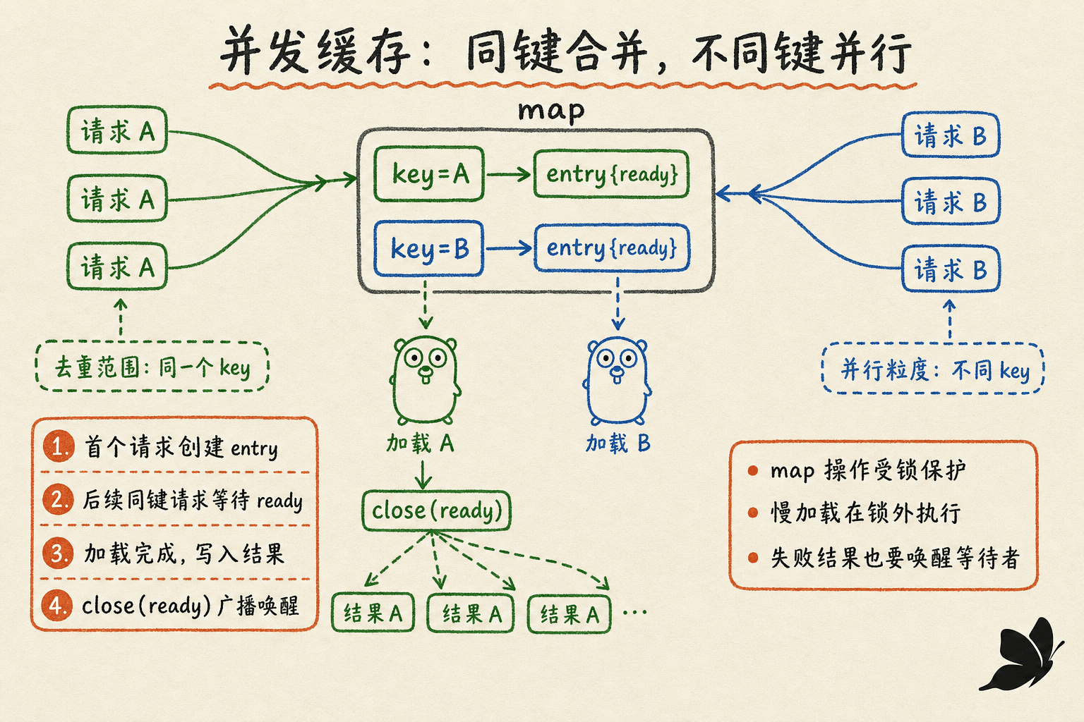 每键 entry 与 ready 广播的单飞缓存