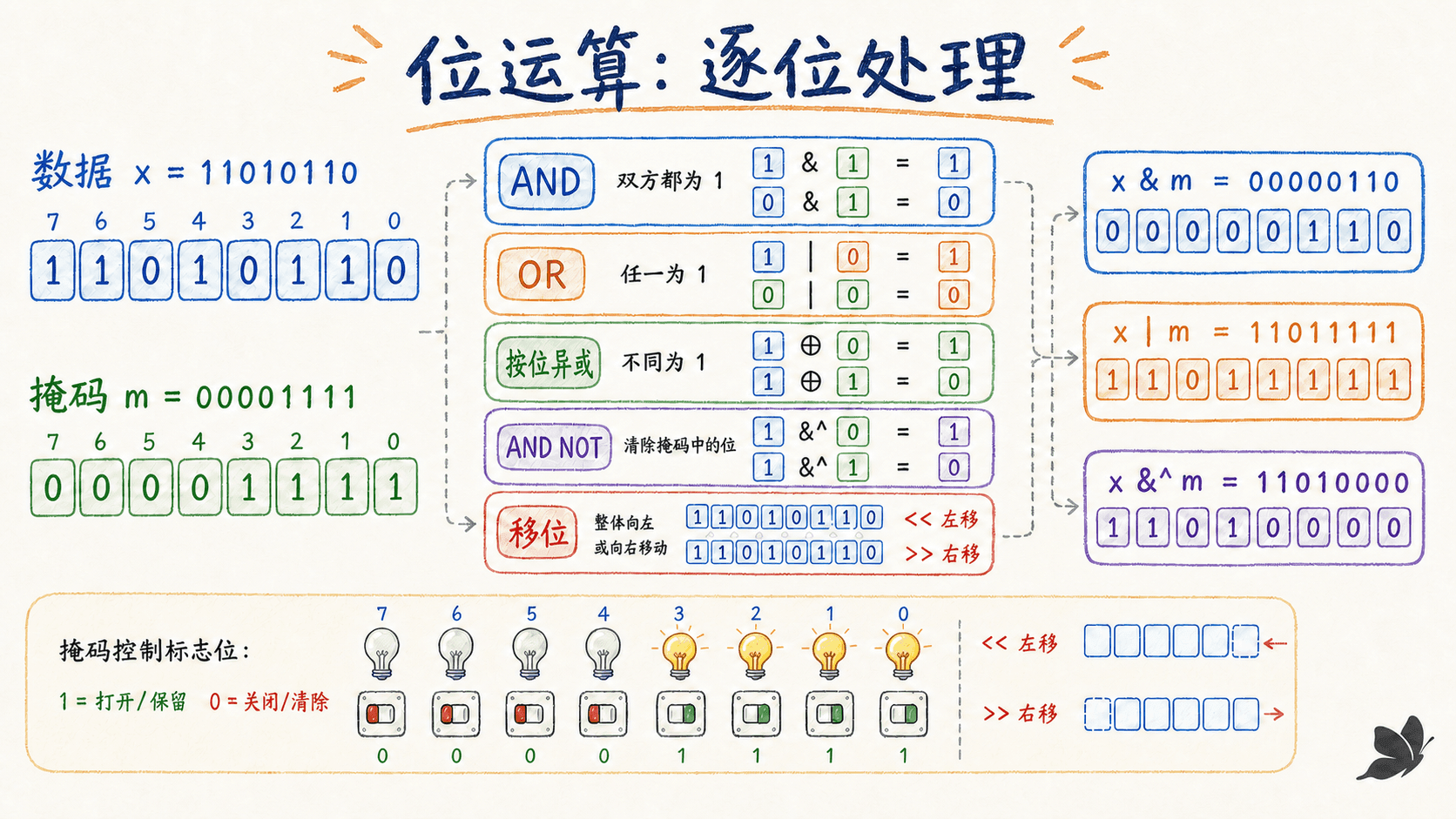 位掩码与位运算