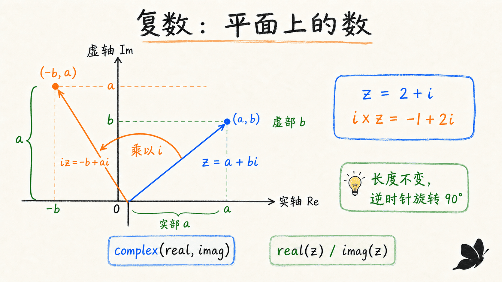 复平面与乘以 i 的旋转