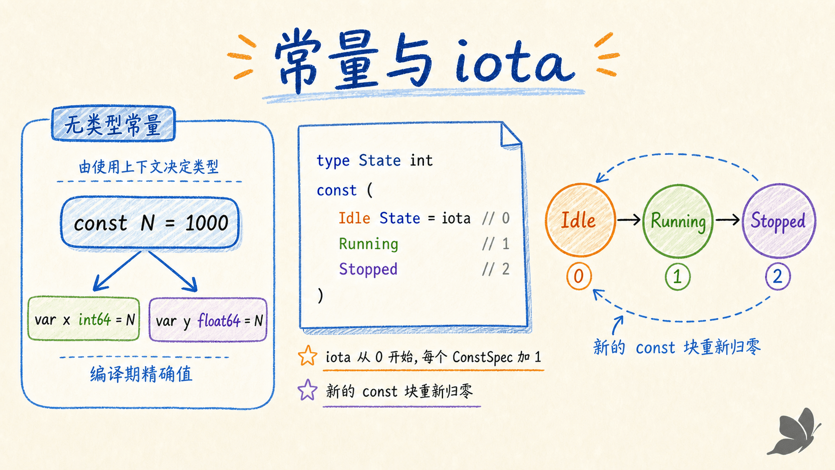 无类型常量与 iota