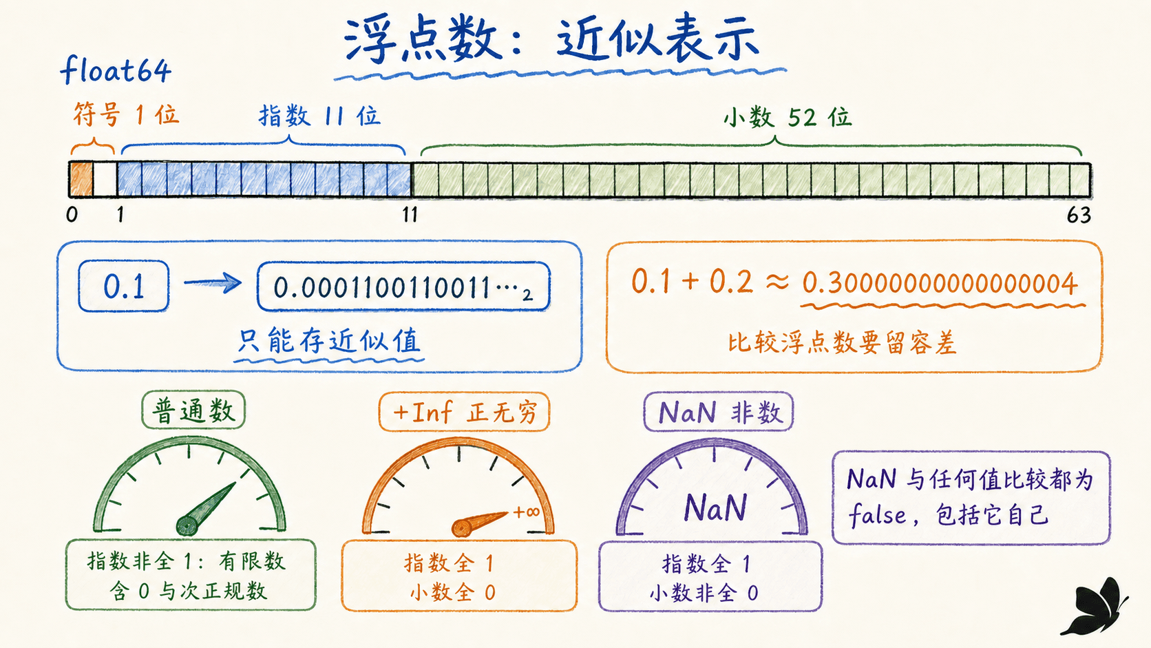 浮点表示、误差与特殊值