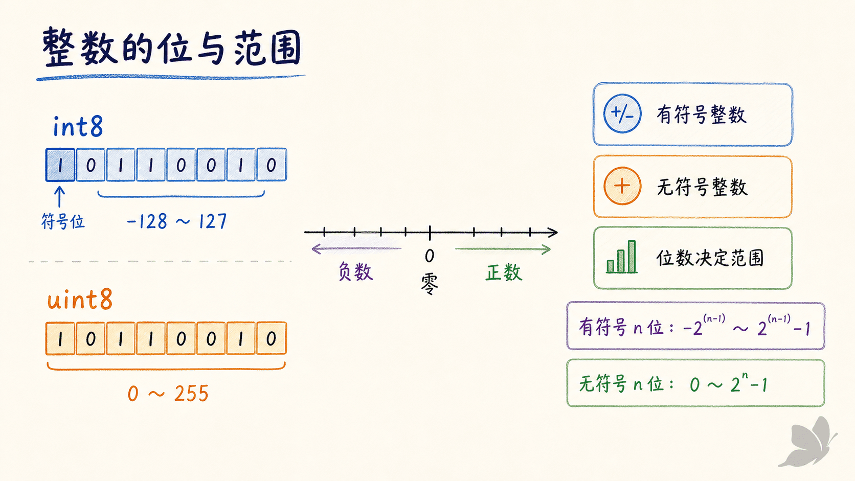 整数范围与位格
