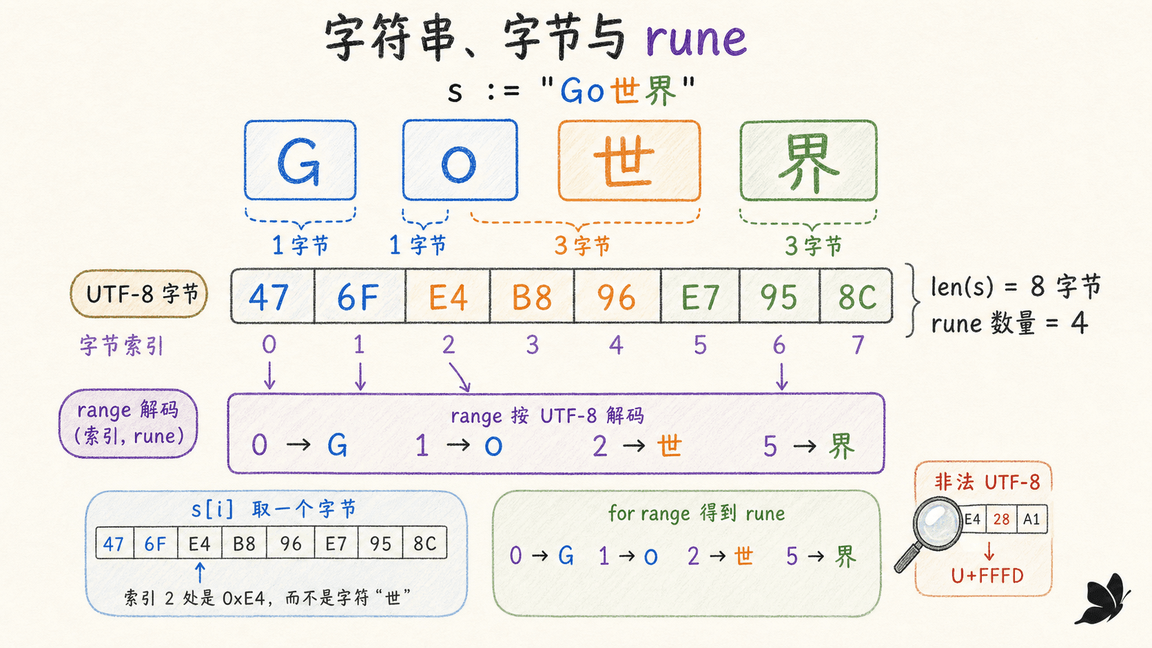 UTF-8、字节与 rune