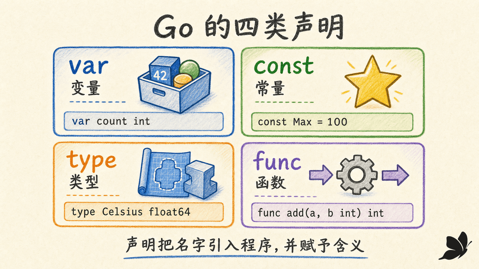 四类声明与它们引入的实体