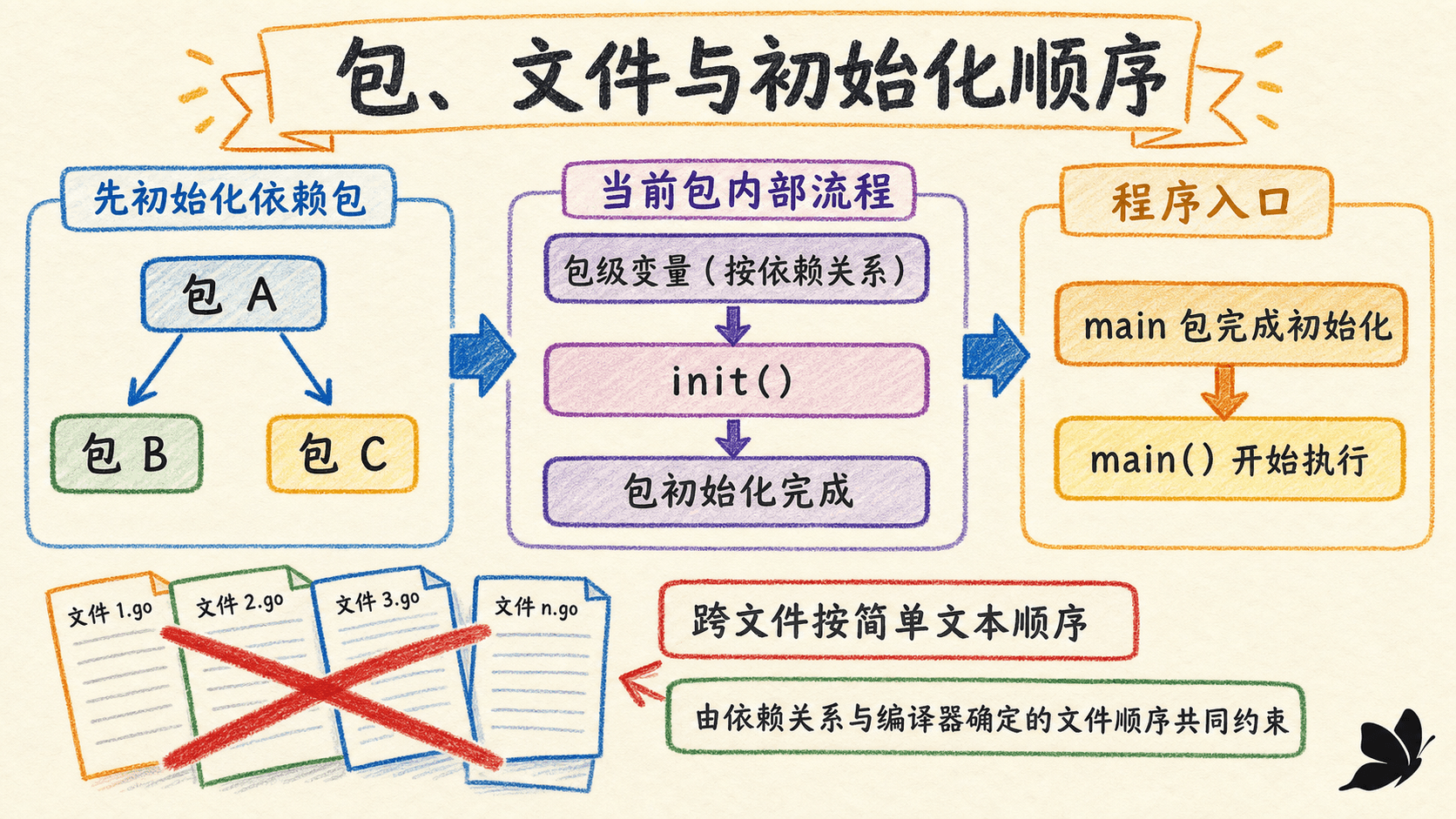 包、文件与程序初始化顺序