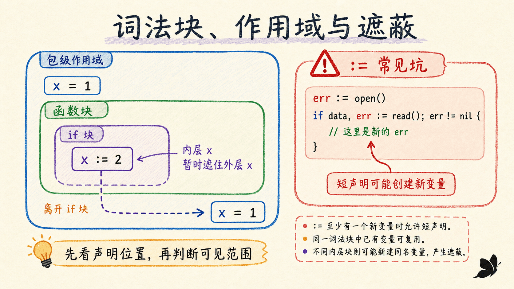 词法块、作用域与变量遮蔽