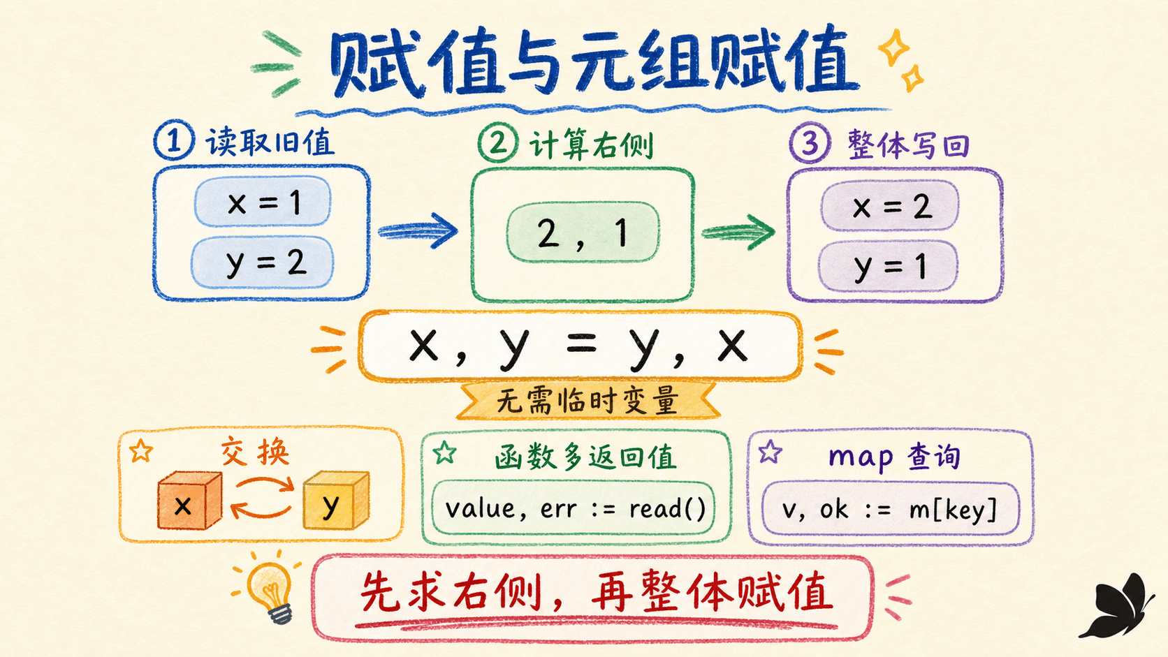 赋值与元组赋值的两阶段过程