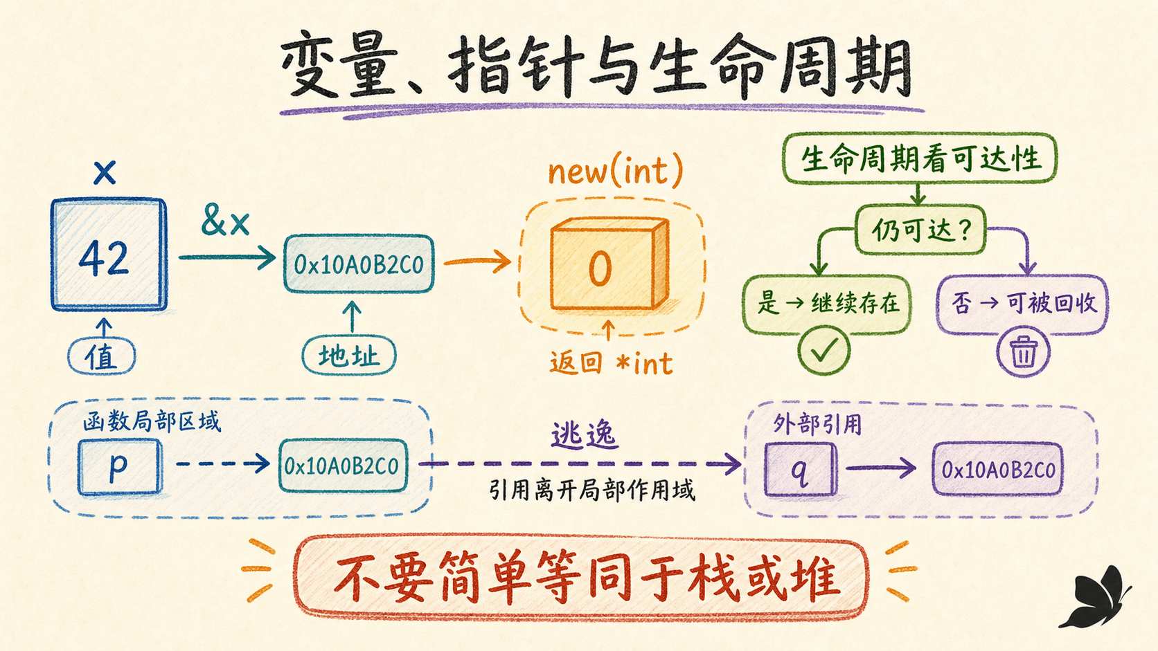 变量、指针、new 与生命周期
