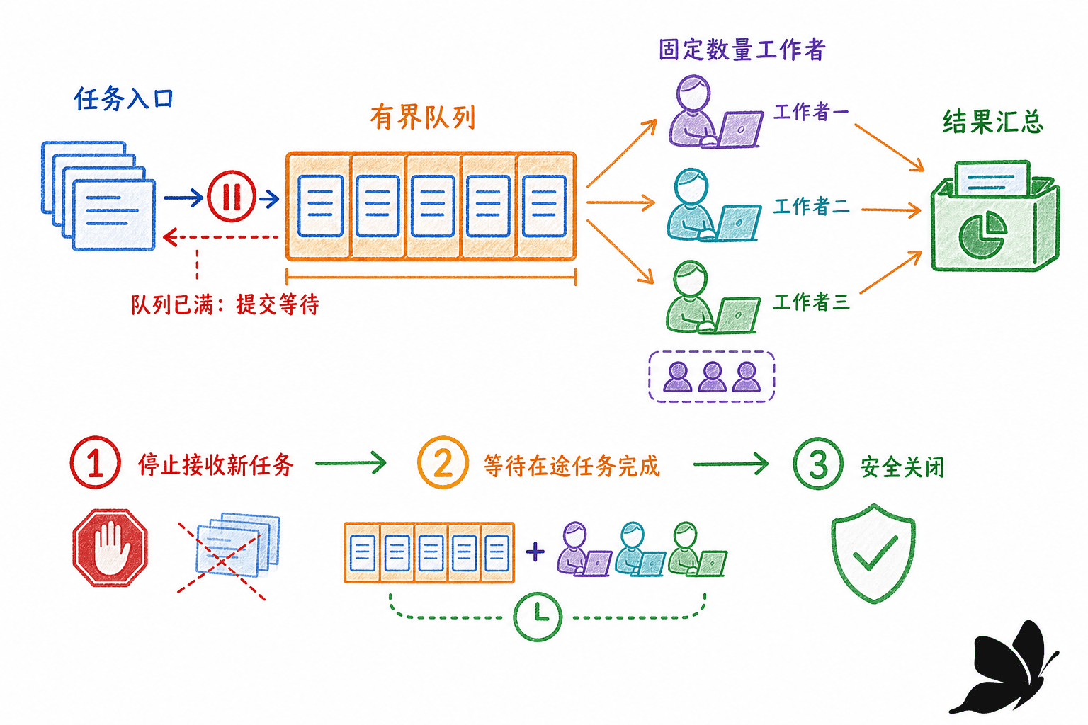 有界队列与固定 worker pool