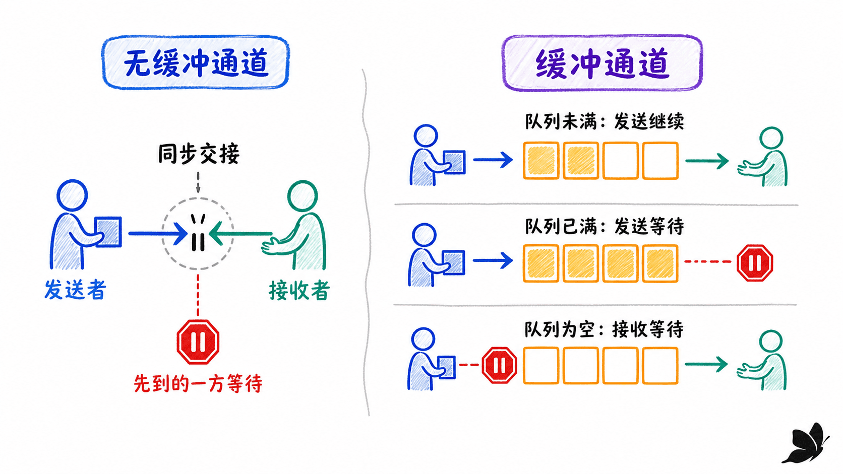 无缓冲与缓冲 channel 的阻塞语义