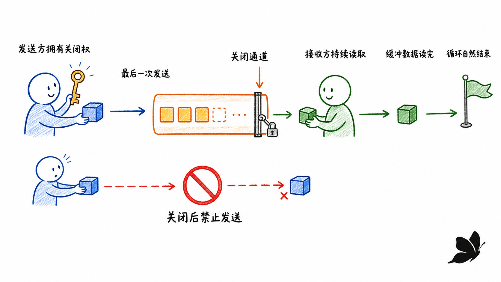 发送方关闭 channel 与接收方 range 排空