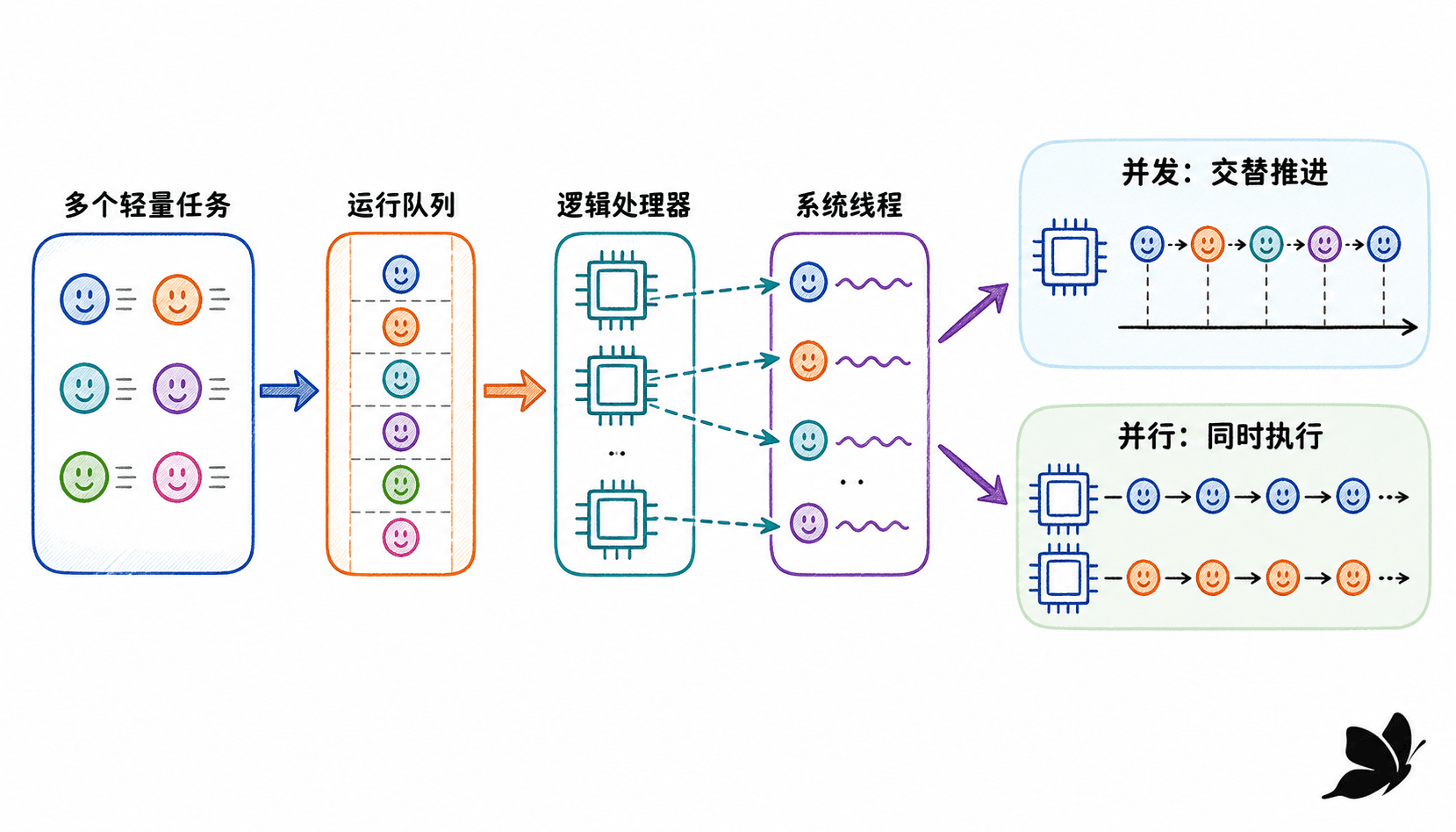 goroutine 的并发调度与并行执行