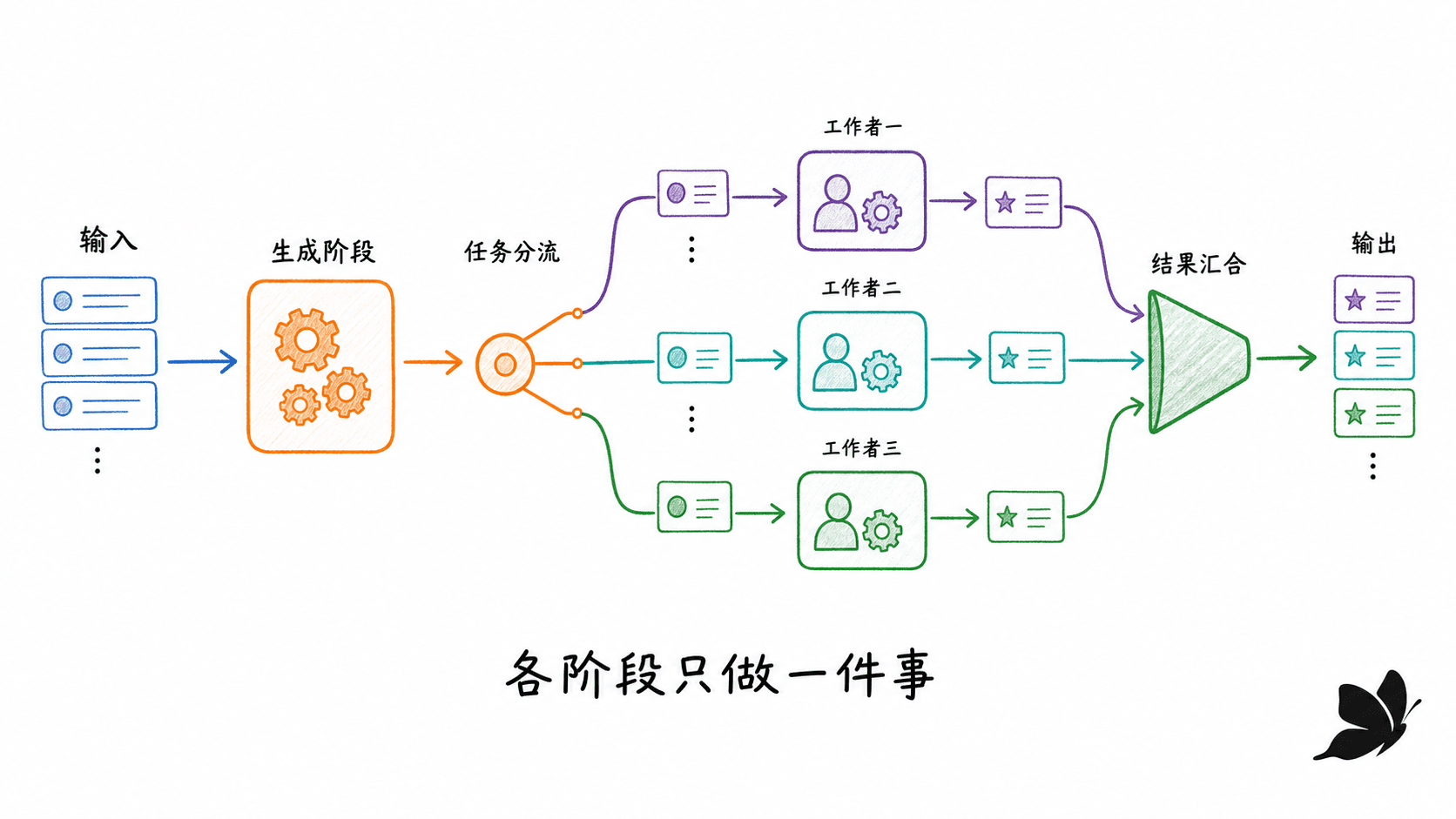 流水线的 fan-out 与 fan-in