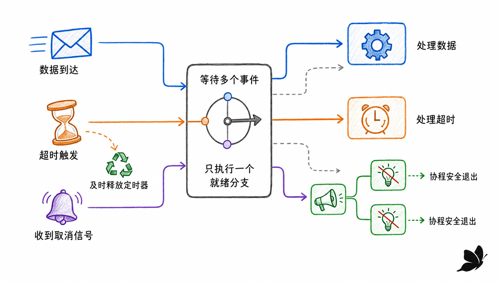 select 在数据、超时与取消之间选择