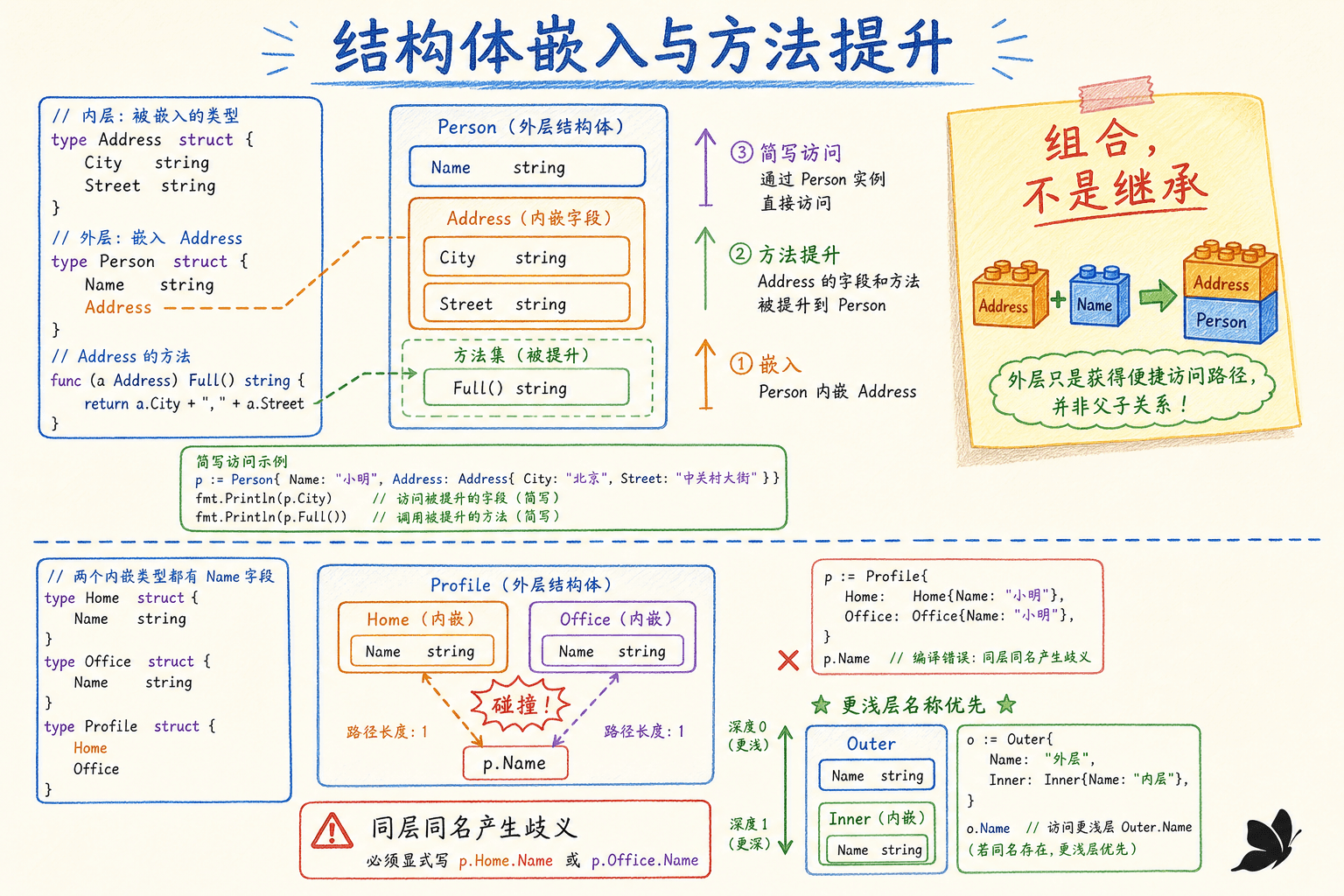 结构体嵌入、方法提升与歧义