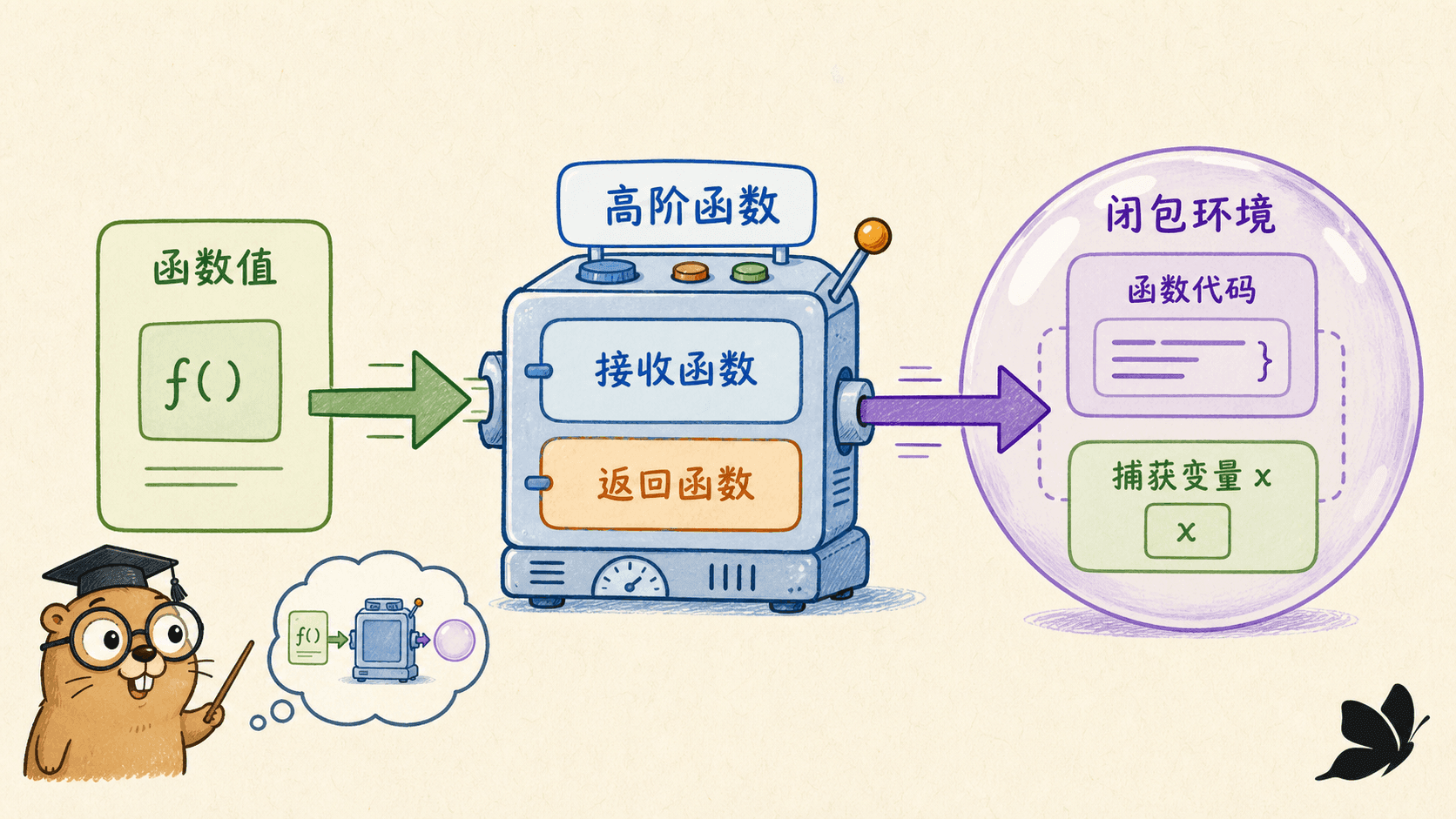 函数值、闭包环境与独立状态示意图