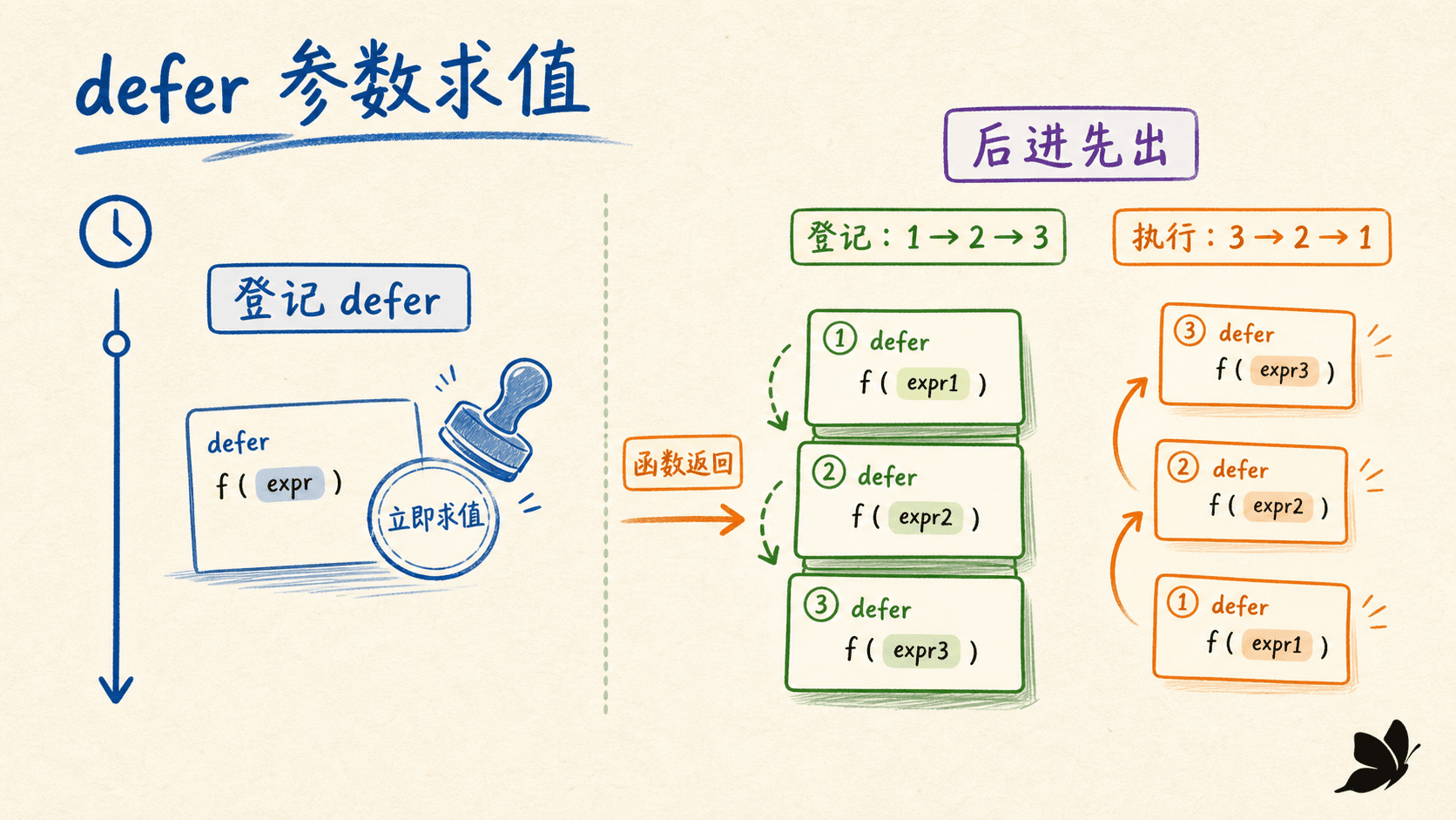 defer 参数求值与后进先出顺序示意图