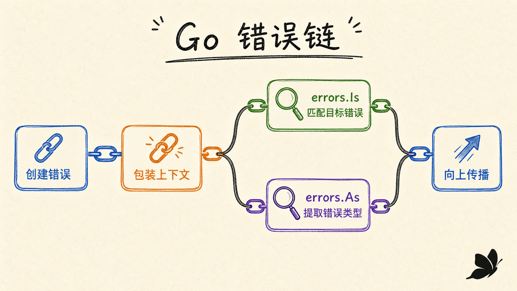 Go 错误链、包装与分类示意图