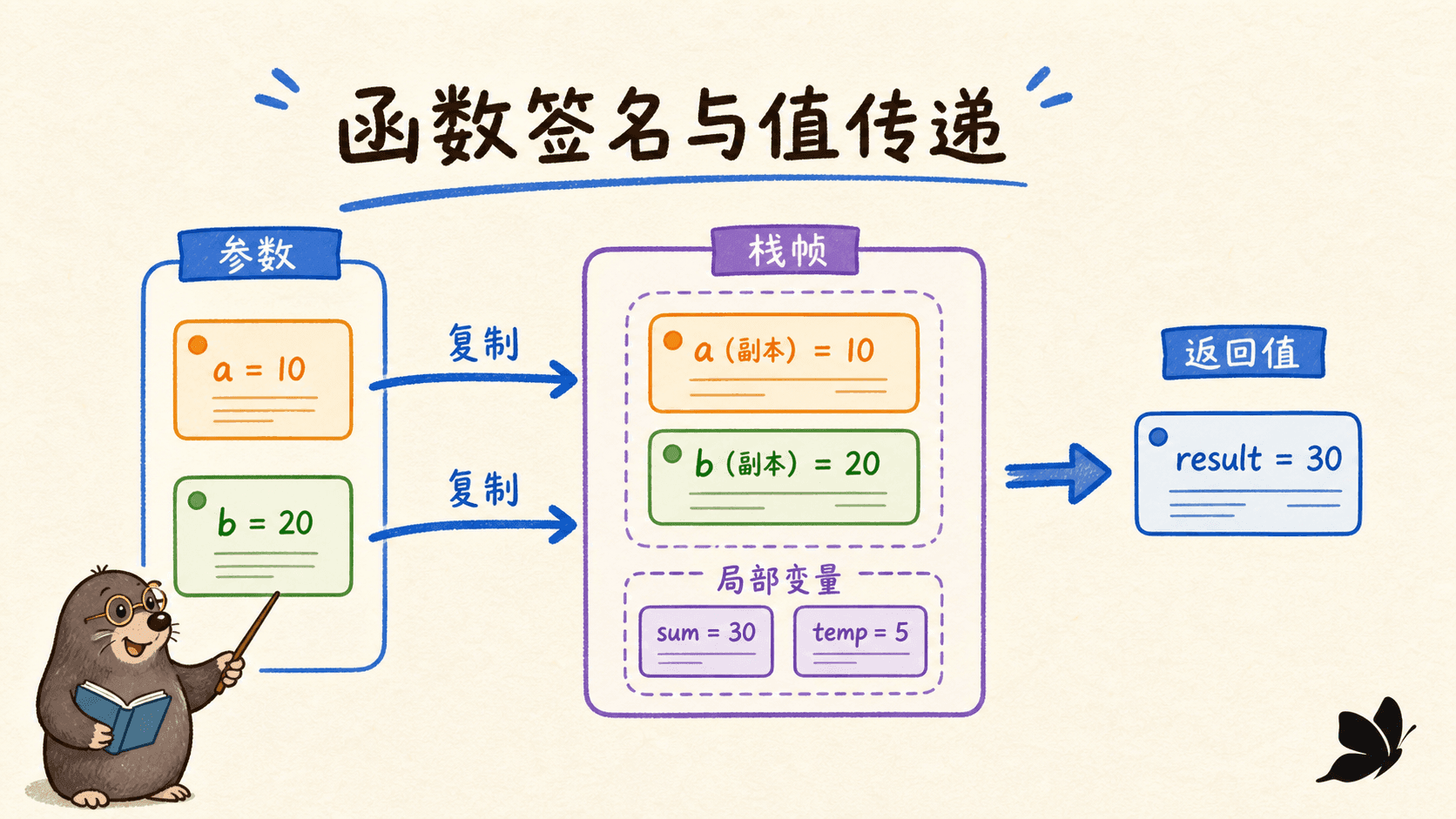 函数签名、栈帧与值传递示意图