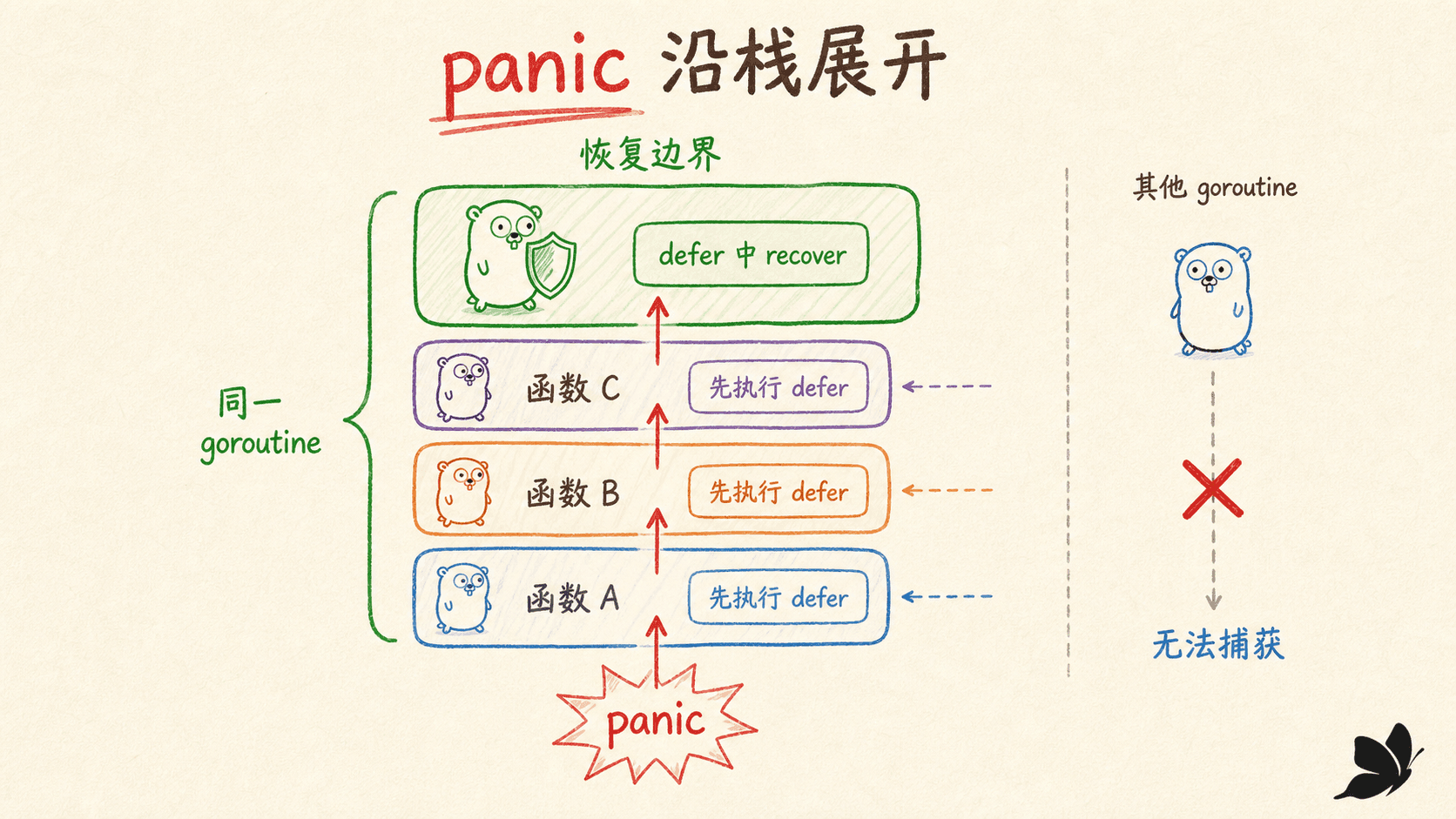 panic 沿调用栈展开与 defer 清理示意图