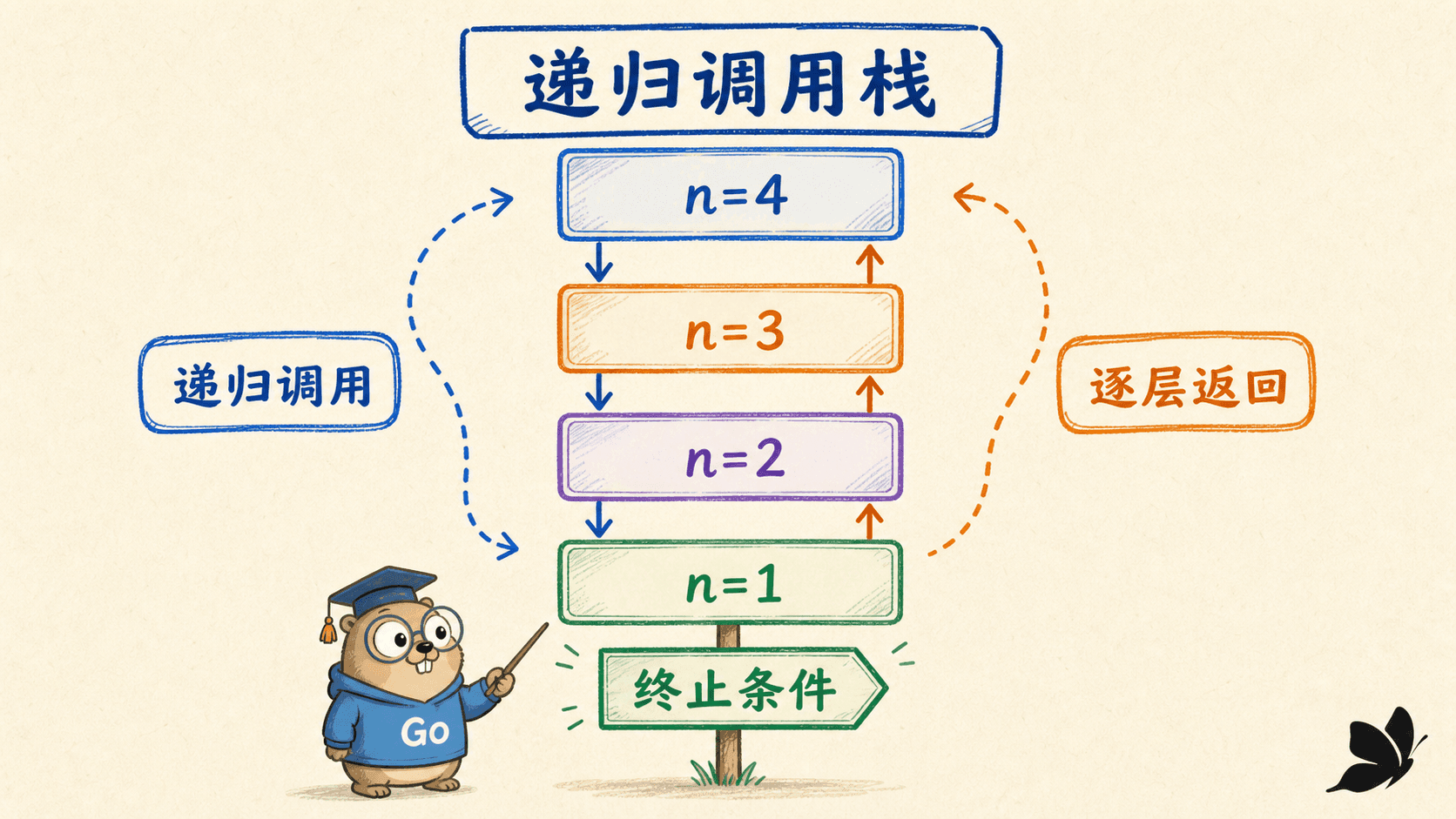 递归调用栈与终止条件示意图