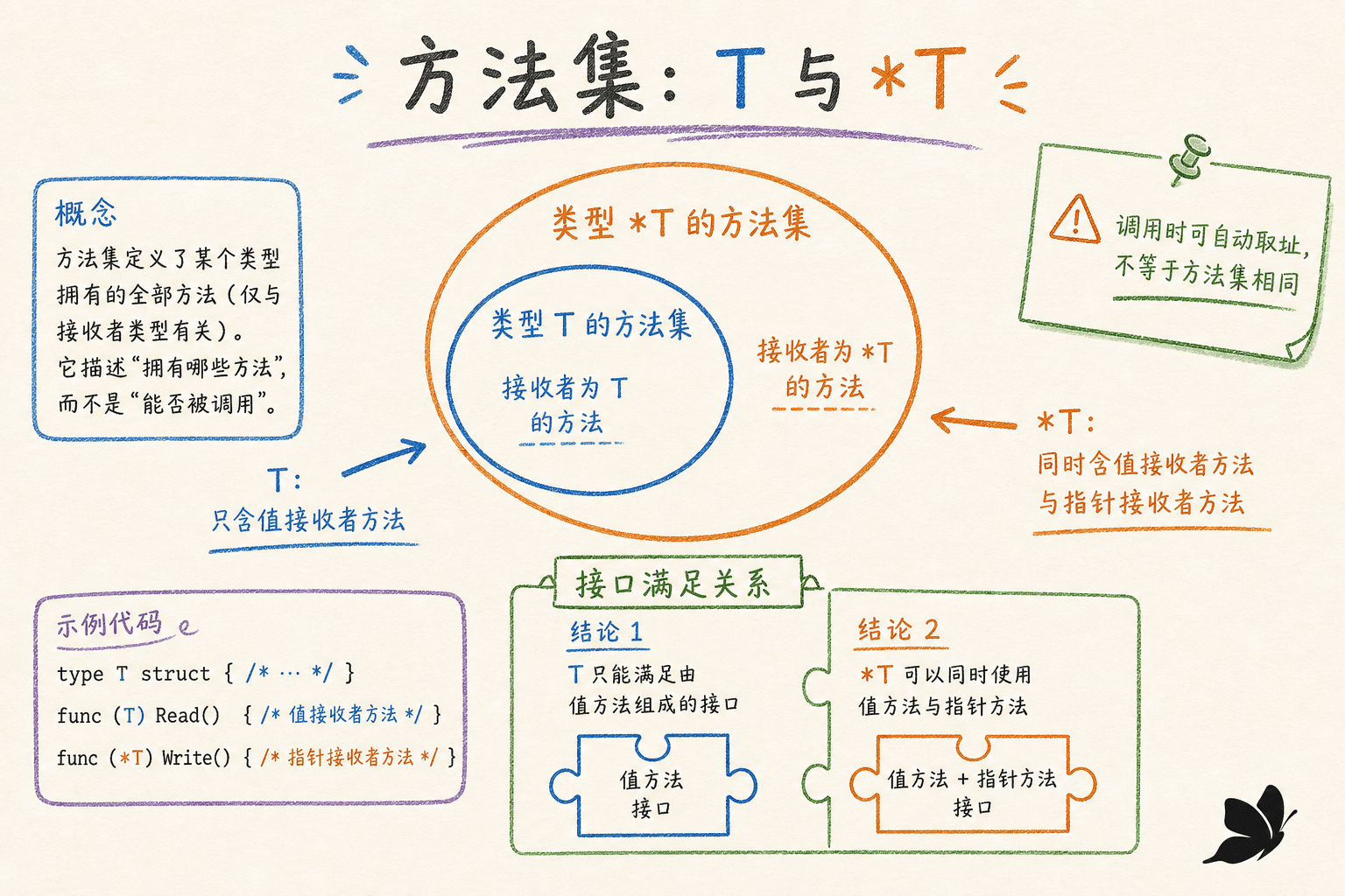 T 与 *T 的方法集