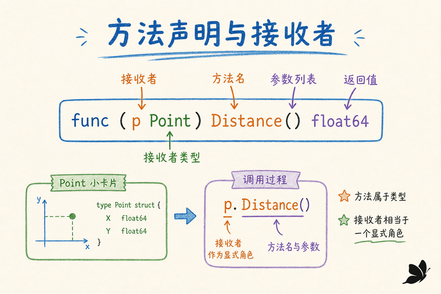 方法声明与接收者示意图
