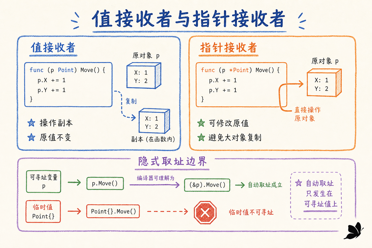 值接收者、指针接收者与隐式取址