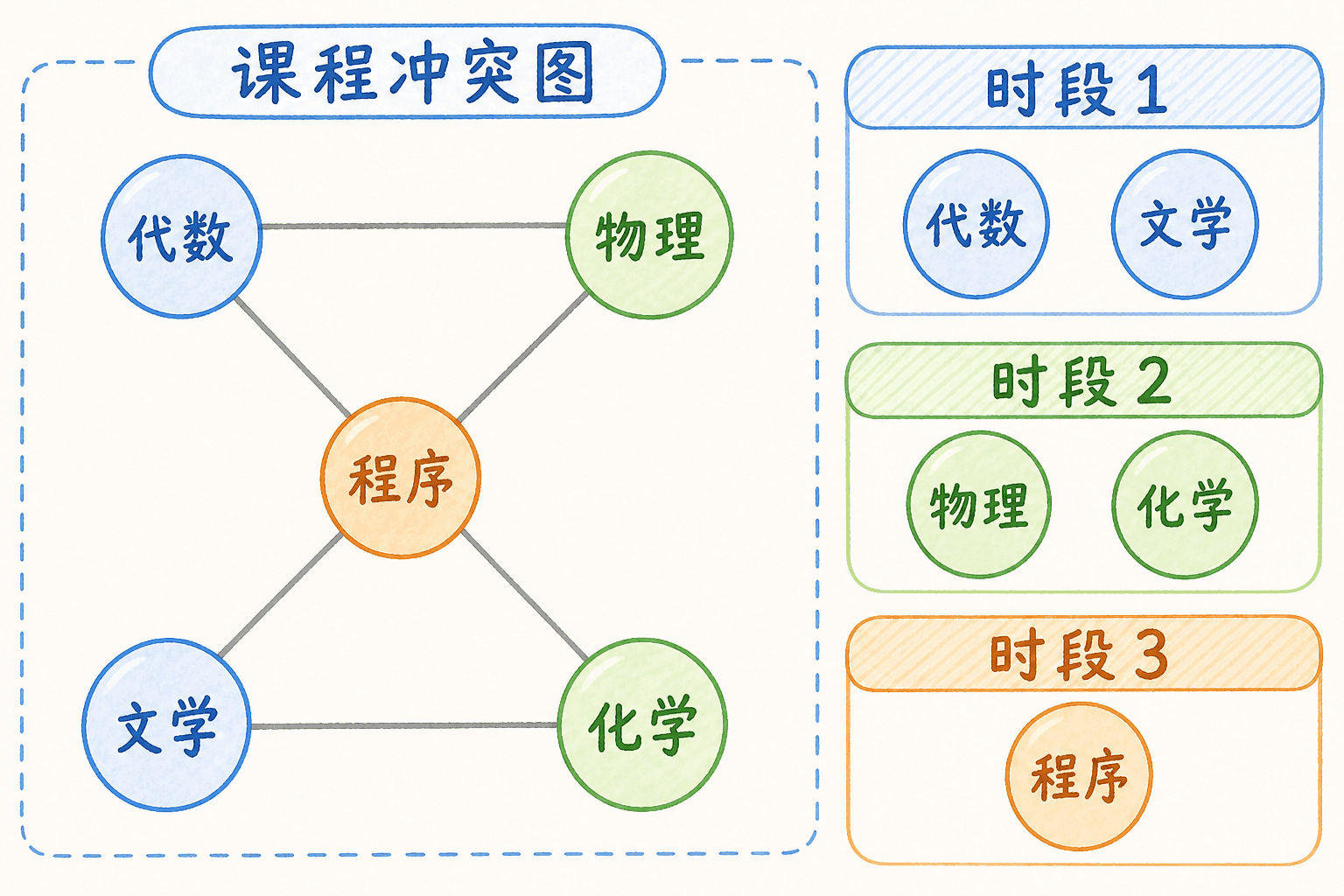 中文手绘课程冲突图与三时段分配图,代数物理程序文学化学按冲突边分配到三个时段