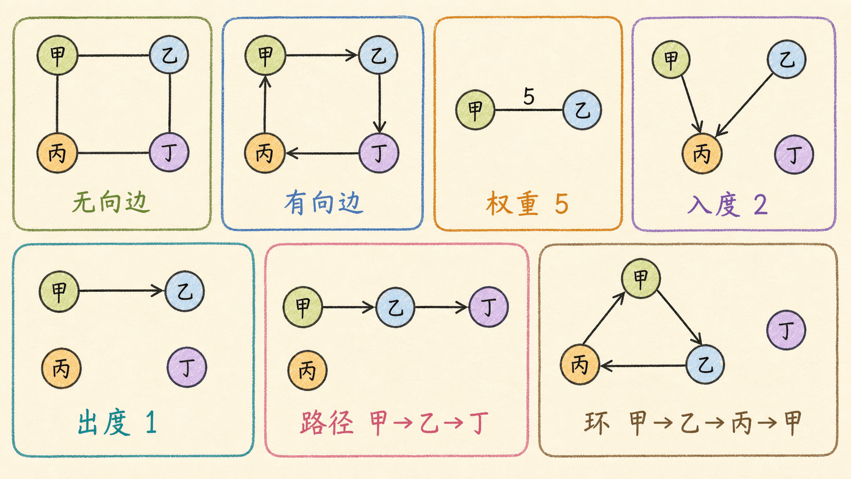 有向图、无向图、权重、度、路径与环