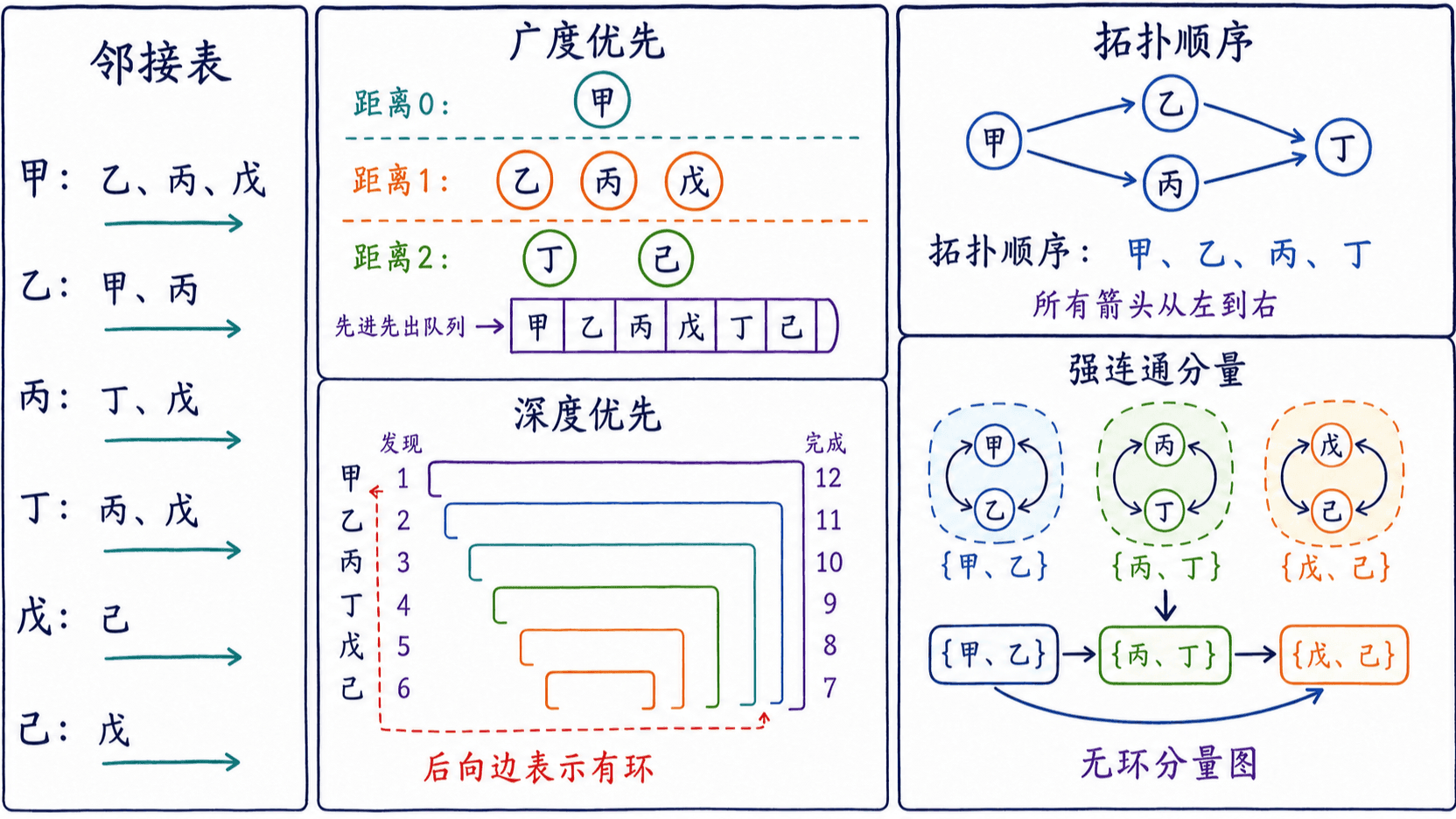 邻接表上的广度优先、深度优先、拓扑排序与强连通分解