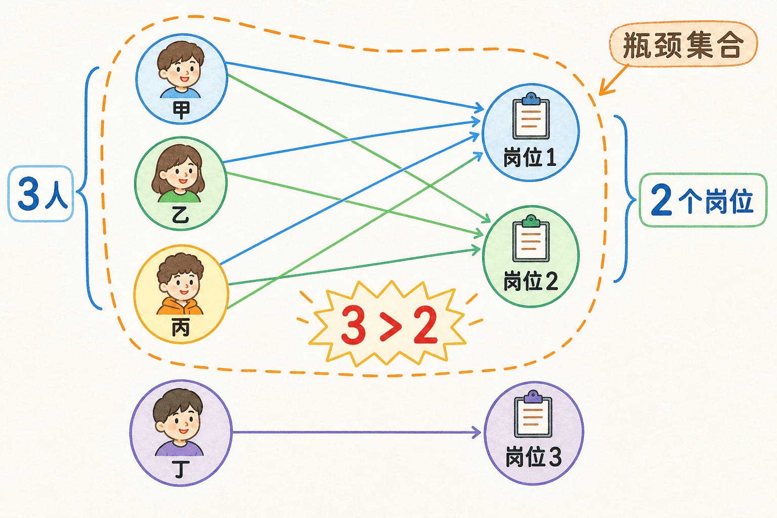 中文手绘 Hall 瓶颈集合示意图,甲乙丙三人合起来只连接到岗位一和岗位二,丁单独连接岗位三