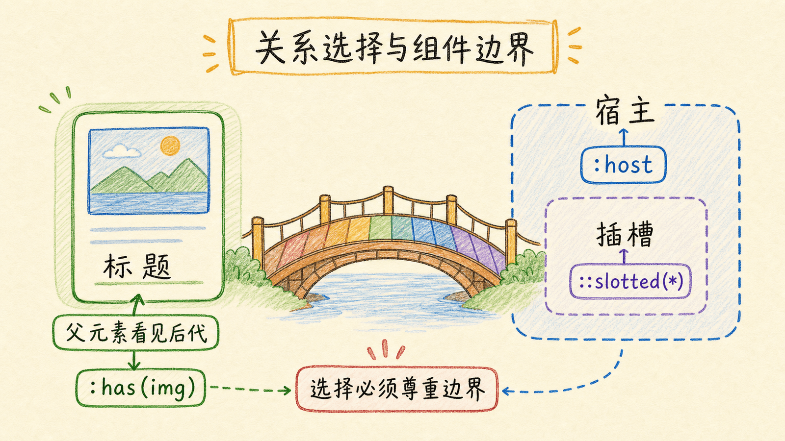 关系选择器与组件边界