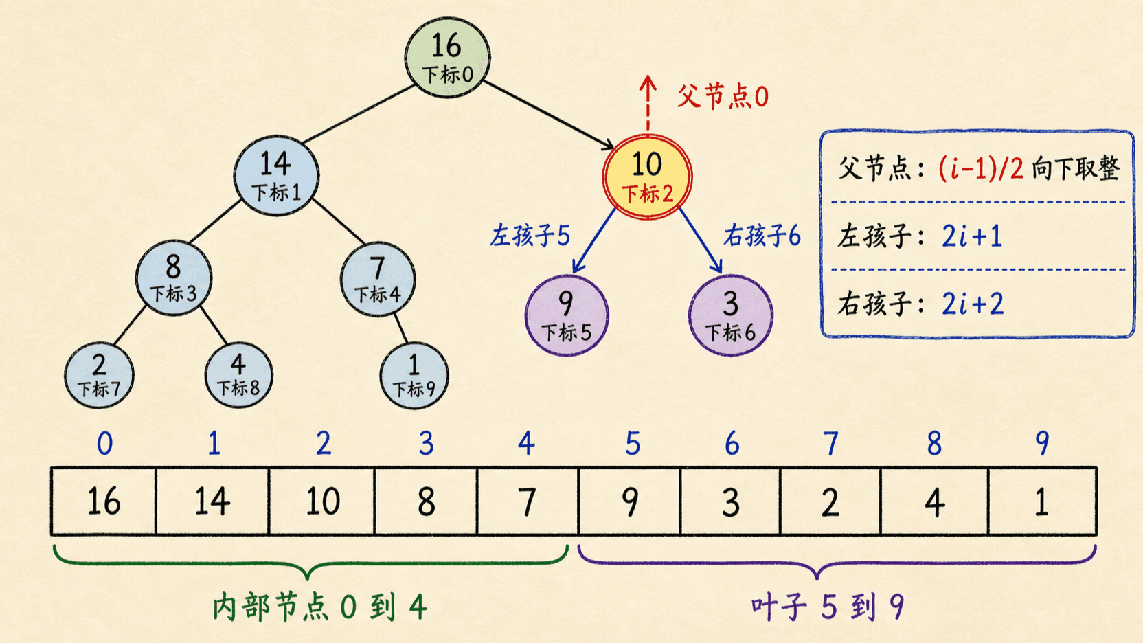 0-based 堆数组的父节点、左右孩子与叶子边界