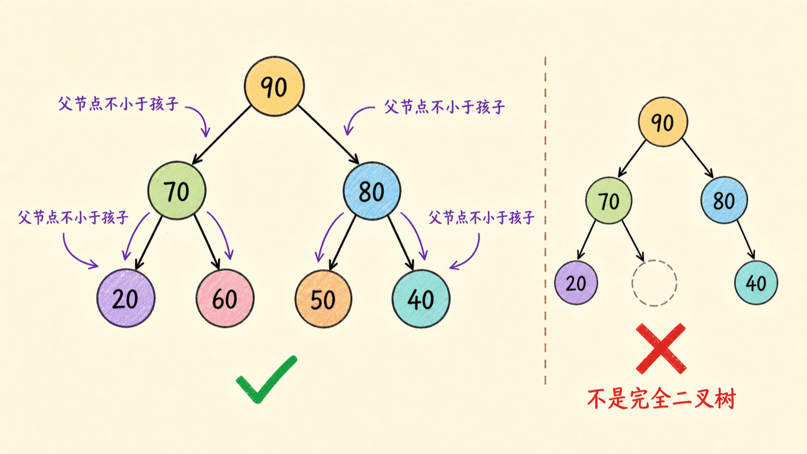 最大堆的完全二叉树形状与父子有序关系
