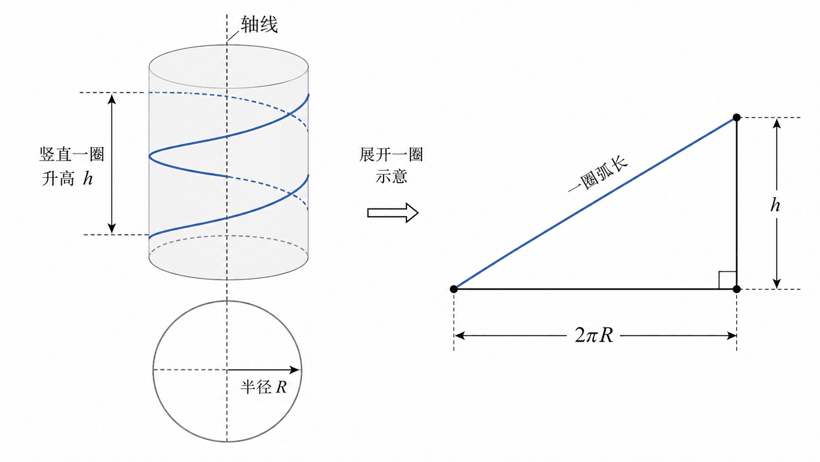 螺旋线结构图，标出圆柱半径 R、竖直一圈升高 h、轴线、俯视圆，以及一圈展开后的弧长关系。