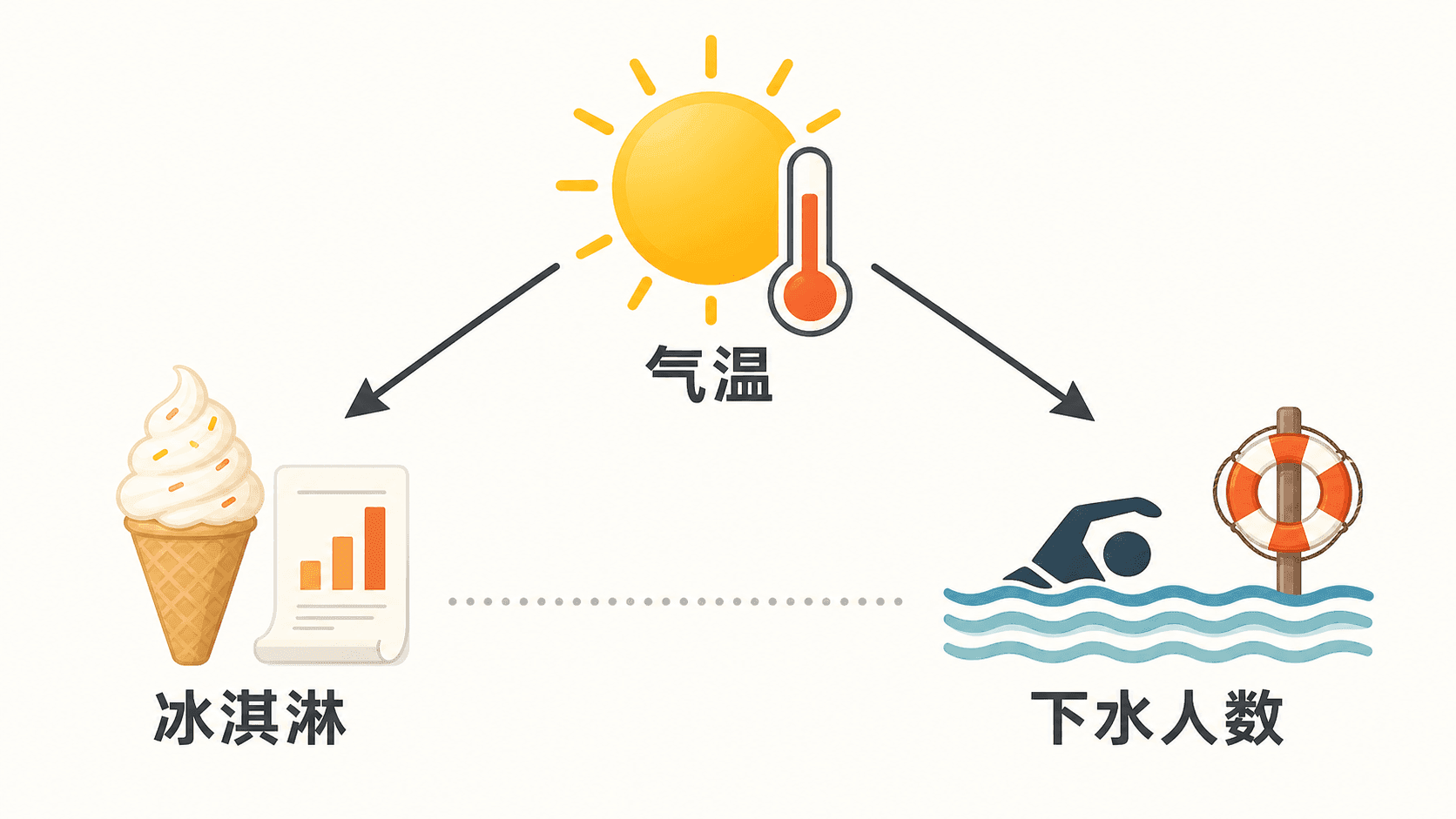 气温同时影响冰淇淋销量和下水人数的隐藏变量示意图