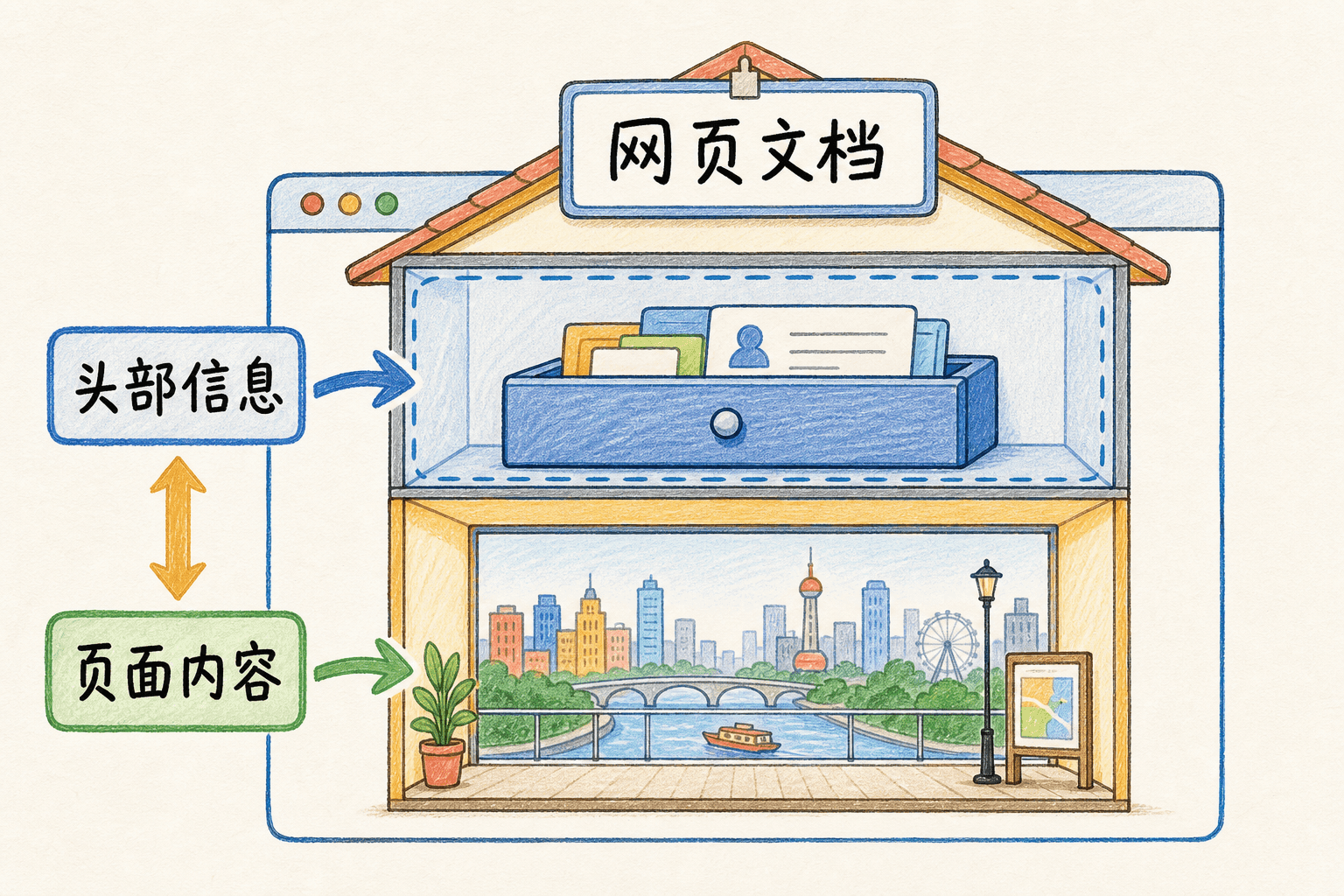 网页文档分为头部信息和页面内容的房屋剖面示意图
