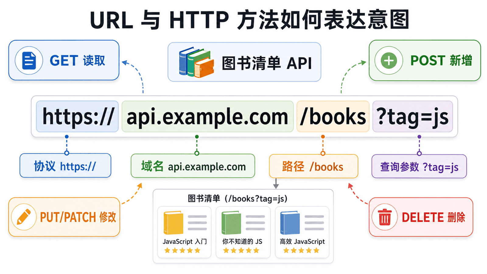 图解 URL 的协议、域名、路径、查询参数,以及 GET、POST、PUT/PATCH、DELETE 如何表达图书清单 API 的读取、新增、修改和删除意图。