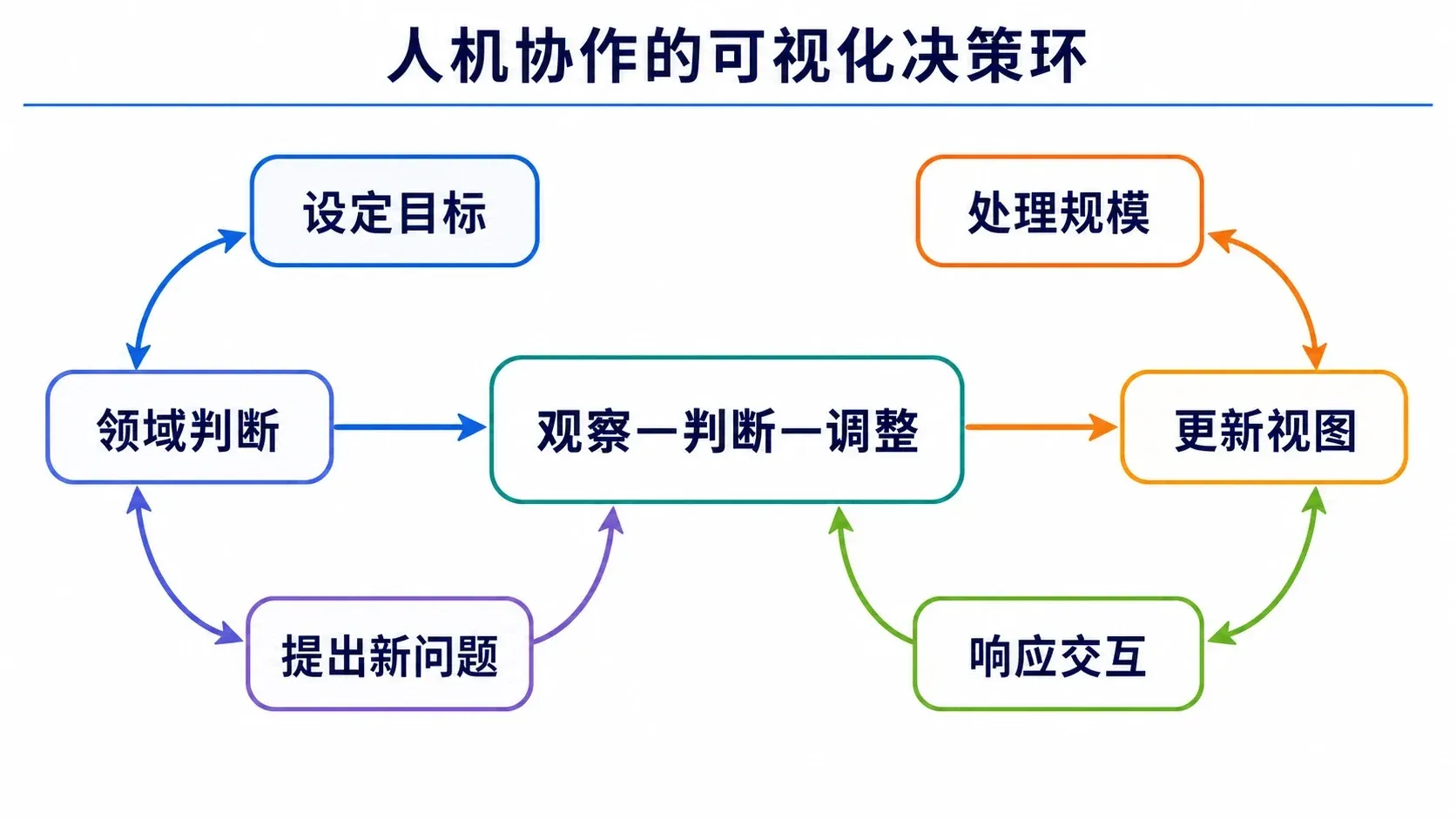 人机协作的可视化决策环