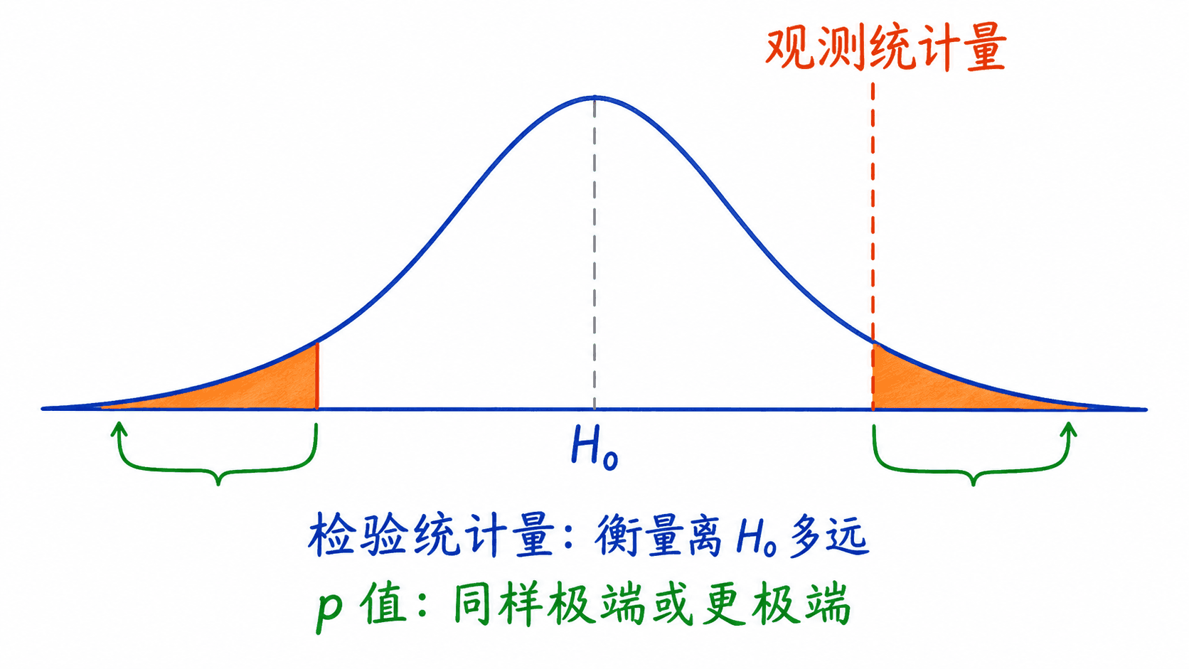 显著性检验从原假设分布衡量观测统计量并计算双侧 p 值