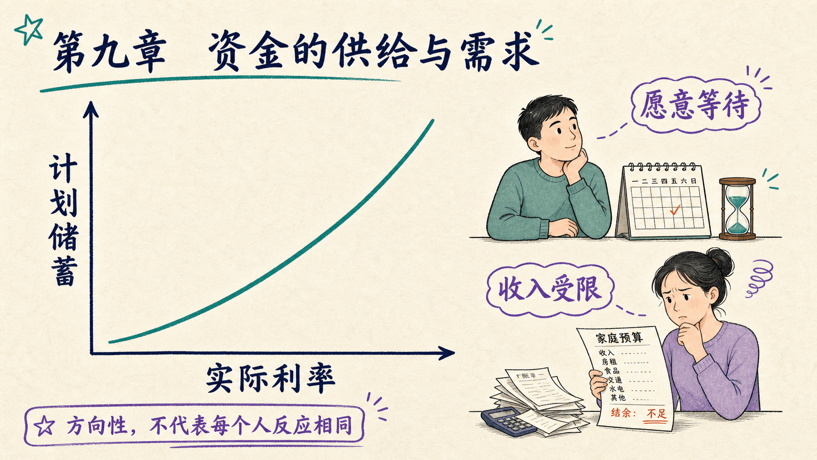 以实际利率为纵轴、计划储蓄为横轴的右上储蓄供给曲线,标出愿意等待与收入受限的不同家庭反应