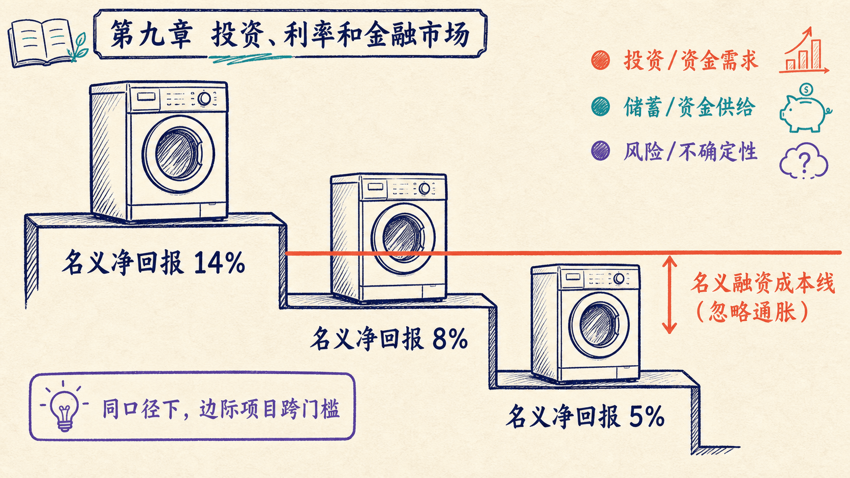 三台洗衣设备按名义净回报 14%、8%、5% 排列,一条注明忽略通胀的名义融资成本线展示边际项目门槛