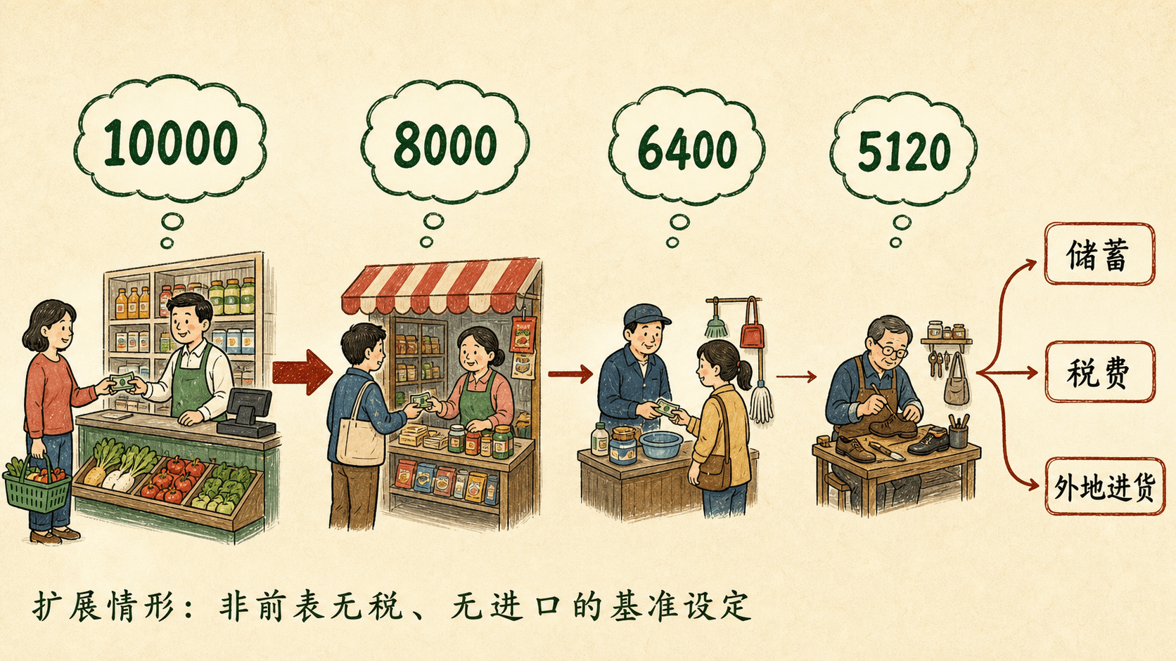 逐轮缩小的交易链条及储蓄、税费和外地进货等出口示意图
