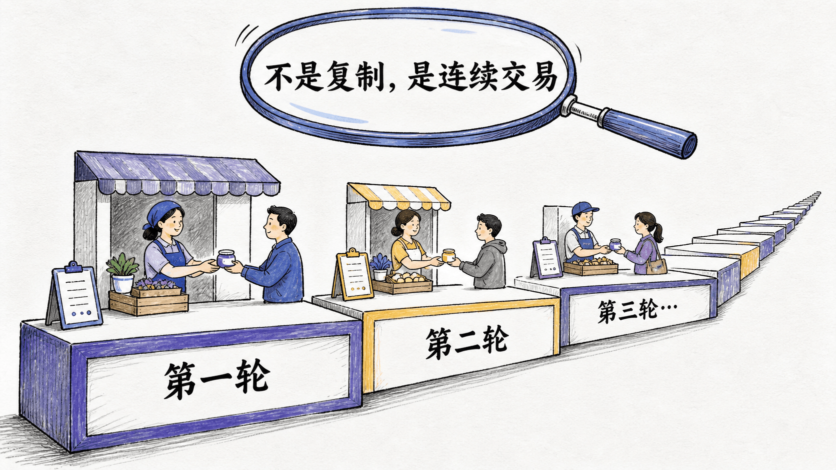 以逐级缩小台阶呈现几何级数和连续交易的示意图