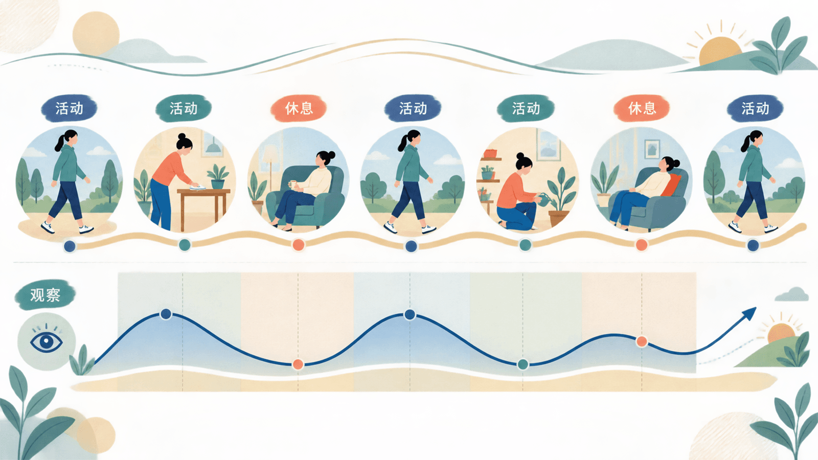 活动配速插图:散步、轻家务与休息分散安排在一周节奏中,突出基线、留余量和次日观察,并配合康复计划