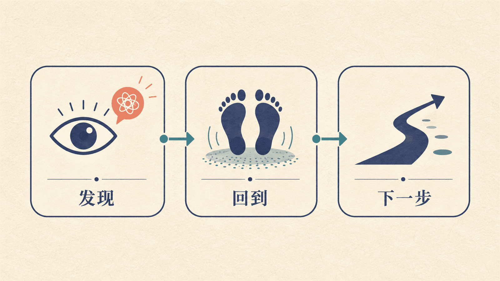 步行后复盘:发现、回到、下一步