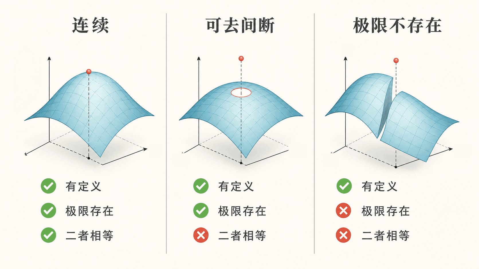三栏图展示连续、可去间断和极限不存在三种情形，并标出有定义、极限存在、二者相等三项检查。