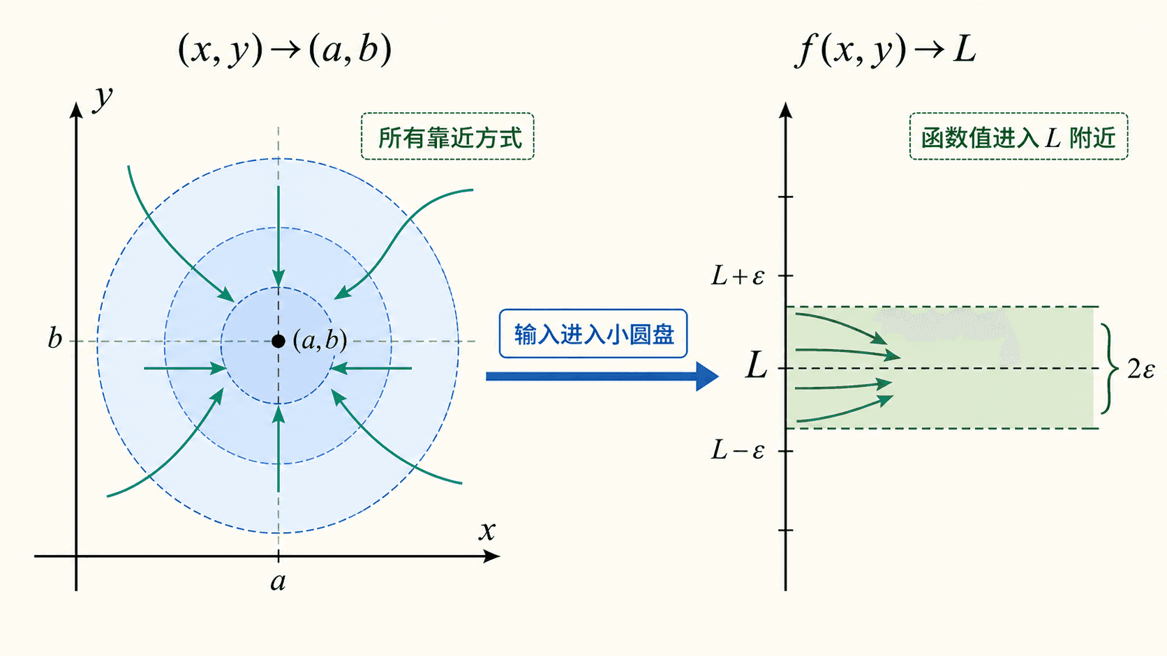 二维邻域中的多变量极限示意图，左侧为点 (a,b) 周围缩小的圆盘邻域和多条靠近路径，右侧为函数值进入 L 附近窄带。